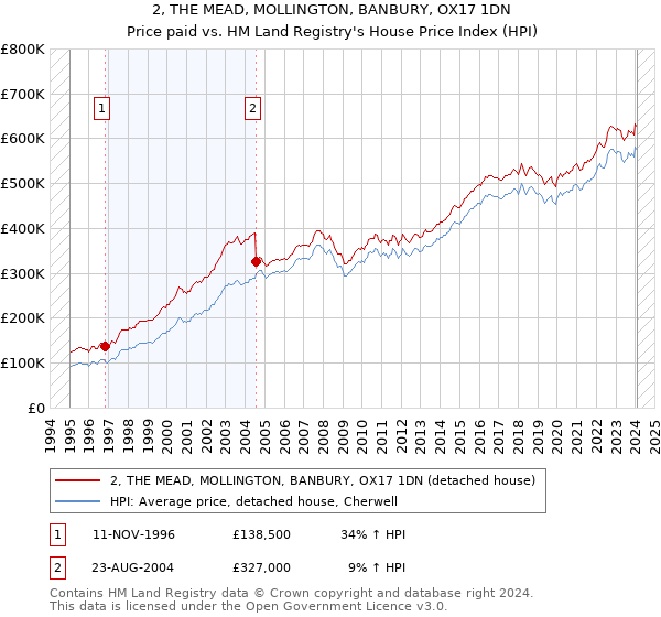 2, THE MEAD, MOLLINGTON, BANBURY, OX17 1DN: Price paid vs HM Land Registry's House Price Index