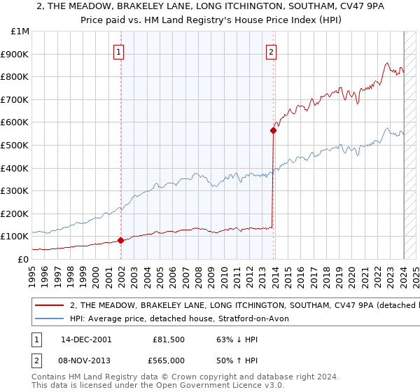 2, THE MEADOW, BRAKELEY LANE, LONG ITCHINGTON, SOUTHAM, CV47 9PA: Price paid vs HM Land Registry's House Price Index