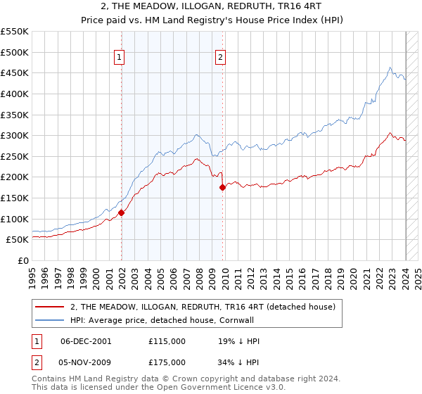 2, THE MEADOW, ILLOGAN, REDRUTH, TR16 4RT: Price paid vs HM Land Registry's House Price Index
