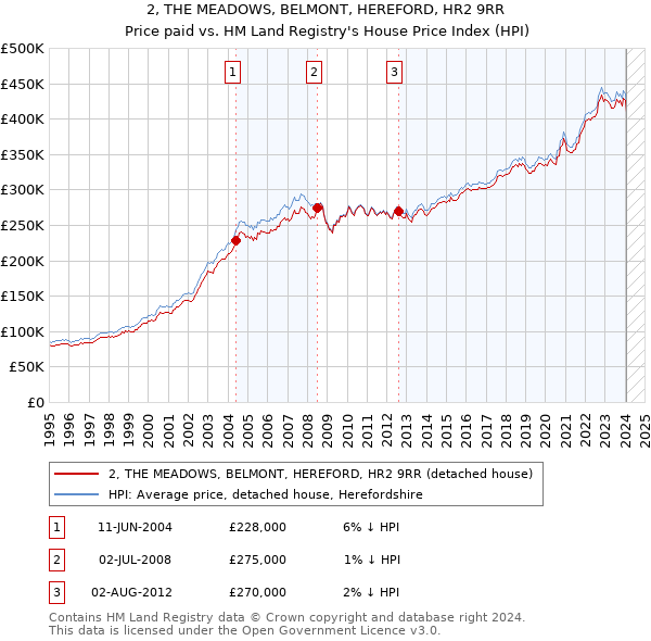 2, THE MEADOWS, BELMONT, HEREFORD, HR2 9RR: Price paid vs HM Land Registry's House Price Index