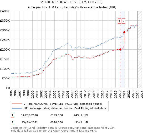 2, THE MEADOWS, BEVERLEY, HU17 0RJ: Price paid vs HM Land Registry's House Price Index