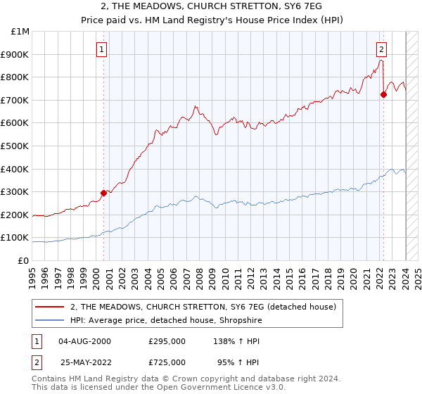 2, THE MEADOWS, CHURCH STRETTON, SY6 7EG: Price paid vs HM Land Registry's House Price Index