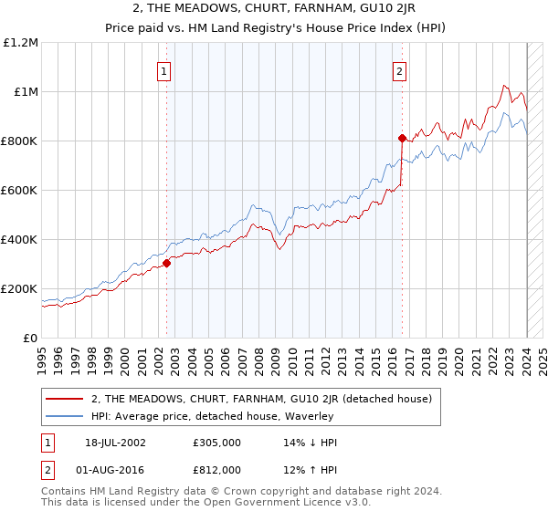 2, THE MEADOWS, CHURT, FARNHAM, GU10 2JR: Price paid vs HM Land Registry's House Price Index