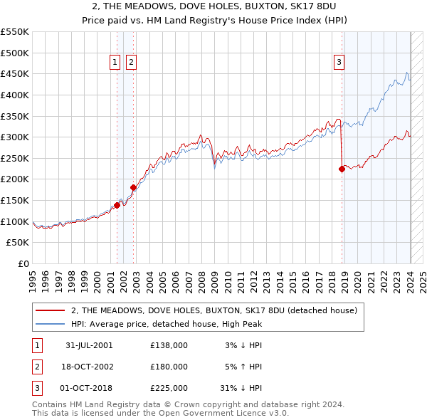 2, THE MEADOWS, DOVE HOLES, BUXTON, SK17 8DU: Price paid vs HM Land Registry's House Price Index