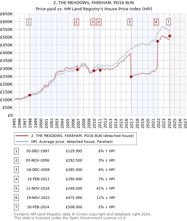 2, THE MEADOWS, FAREHAM, PO16 8UN: Price paid vs HM Land Registry's House Price Index