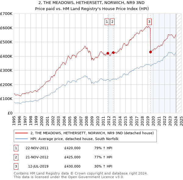 2, THE MEADOWS, HETHERSETT, NORWICH, NR9 3ND: Price paid vs HM Land Registry's House Price Index