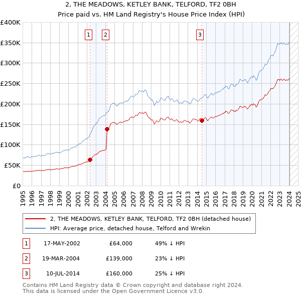 2, THE MEADOWS, KETLEY BANK, TELFORD, TF2 0BH: Price paid vs HM Land Registry's House Price Index