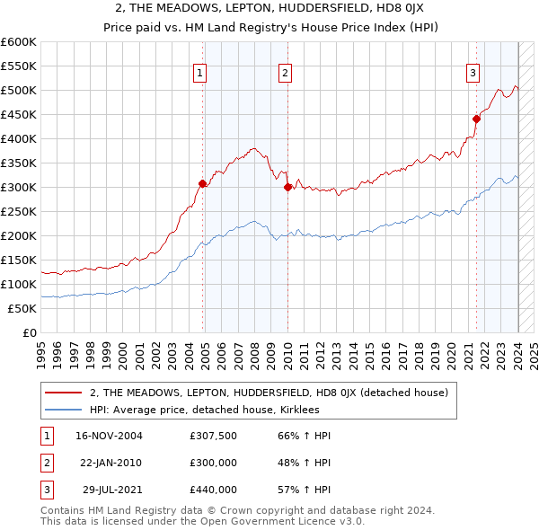 2, THE MEADOWS, LEPTON, HUDDERSFIELD, HD8 0JX: Price paid vs HM Land Registry's House Price Index