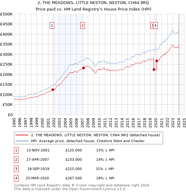 2, THE MEADOWS, LITTLE NESTON, NESTON, CH64 9RQ: Price paid vs HM Land Registry's House Price Index
