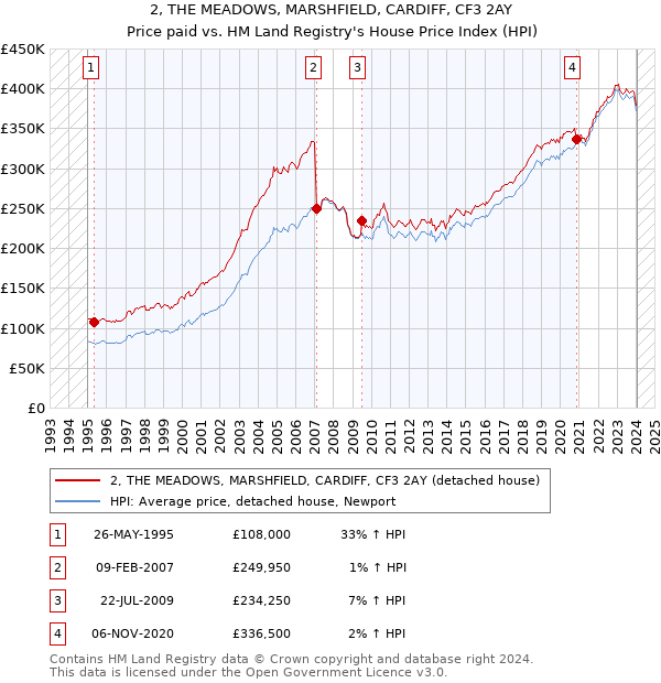 2, THE MEADOWS, MARSHFIELD, CARDIFF, CF3 2AY: Price paid vs HM Land Registry's House Price Index