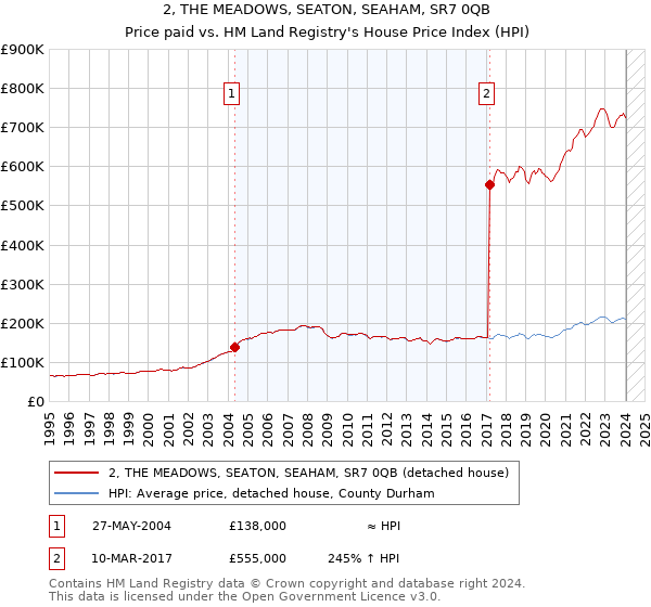2, THE MEADOWS, SEATON, SEAHAM, SR7 0QB: Price paid vs HM Land Registry's House Price Index