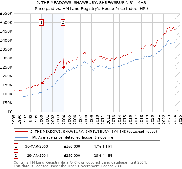 2, THE MEADOWS, SHAWBURY, SHREWSBURY, SY4 4HS: Price paid vs HM Land Registry's House Price Index