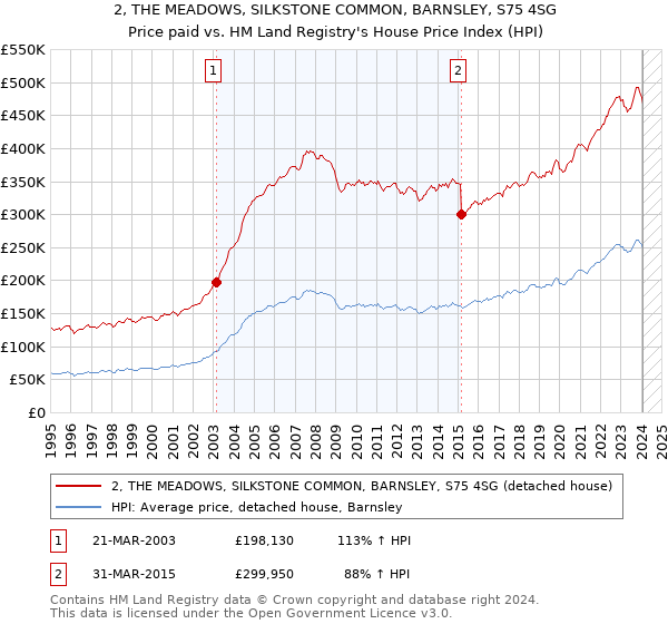 2, THE MEADOWS, SILKSTONE COMMON, BARNSLEY, S75 4SG: Price paid vs HM Land Registry's House Price Index