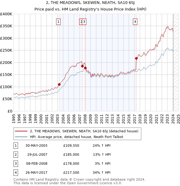 2, THE MEADOWS, SKEWEN, NEATH, SA10 6SJ: Price paid vs HM Land Registry's House Price Index