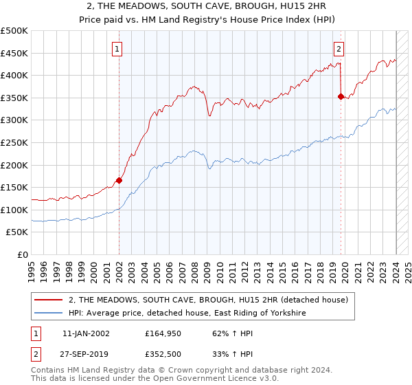 2, THE MEADOWS, SOUTH CAVE, BROUGH, HU15 2HR: Price paid vs HM Land Registry's House Price Index