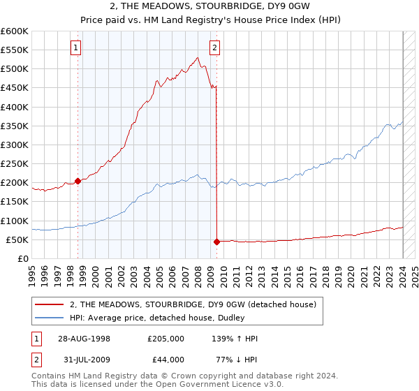 2, THE MEADOWS, STOURBRIDGE, DY9 0GW: Price paid vs HM Land Registry's House Price Index