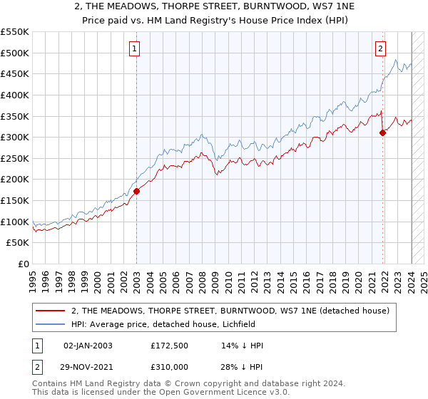 2, THE MEADOWS, THORPE STREET, BURNTWOOD, WS7 1NE: Price paid vs HM Land Registry's House Price Index