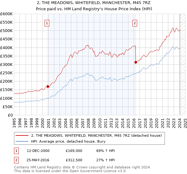 2, THE MEADOWS, WHITEFIELD, MANCHESTER, M45 7RZ: Price paid vs HM Land Registry's House Price Index
