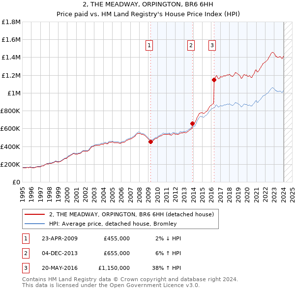 2, THE MEADWAY, ORPINGTON, BR6 6HH: Price paid vs HM Land Registry's House Price Index