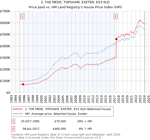 2, THE MEDE, TOPSHAM, EXETER, EX3 0LD: Price paid vs HM Land Registry's House Price Index