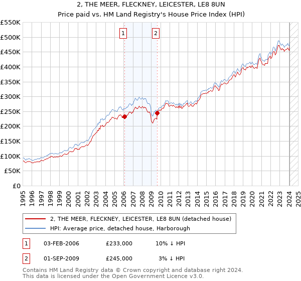 2, THE MEER, FLECKNEY, LEICESTER, LE8 8UN: Price paid vs HM Land Registry's House Price Index