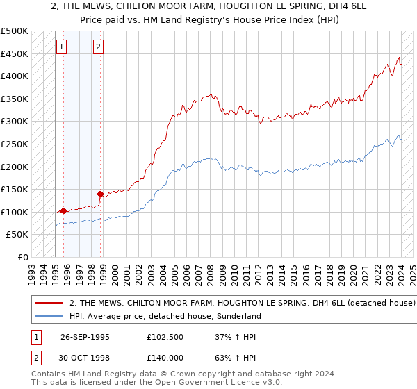 2, THE MEWS, CHILTON MOOR FARM, HOUGHTON LE SPRING, DH4 6LL: Price paid vs HM Land Registry's House Price Index