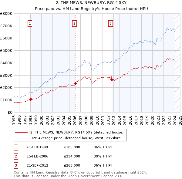 2, THE MEWS, NEWBURY, RG14 5XY: Price paid vs HM Land Registry's House Price Index