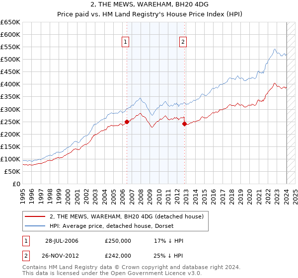 2, THE MEWS, WAREHAM, BH20 4DG: Price paid vs HM Land Registry's House Price Index