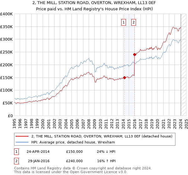 2, THE MILL, STATION ROAD, OVERTON, WREXHAM, LL13 0EF: Price paid vs HM Land Registry's House Price Index