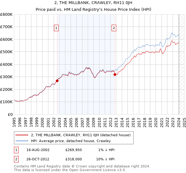 2, THE MILLBANK, CRAWLEY, RH11 0JH: Price paid vs HM Land Registry's House Price Index