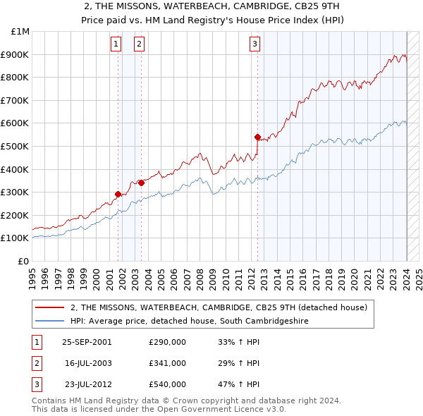 2, THE MISSONS, WATERBEACH, CAMBRIDGE, CB25 9TH: Price paid vs HM Land Registry's House Price Index