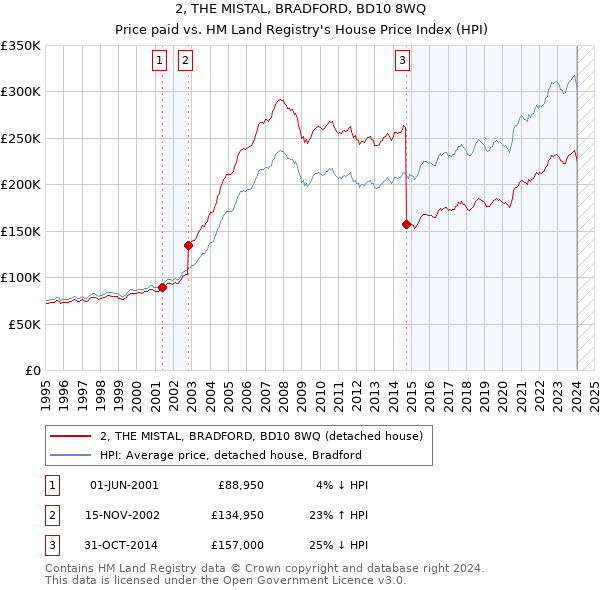 2, THE MISTAL, BRADFORD, BD10 8WQ: Price paid vs HM Land Registry's House Price Index