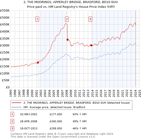 2, THE MOORINGS, APPERLEY BRIDGE, BRADFORD, BD10 0UH: Price paid vs HM Land Registry's House Price Index