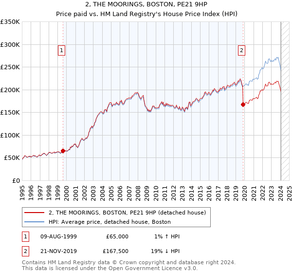 2, THE MOORINGS, BOSTON, PE21 9HP: Price paid vs HM Land Registry's House Price Index