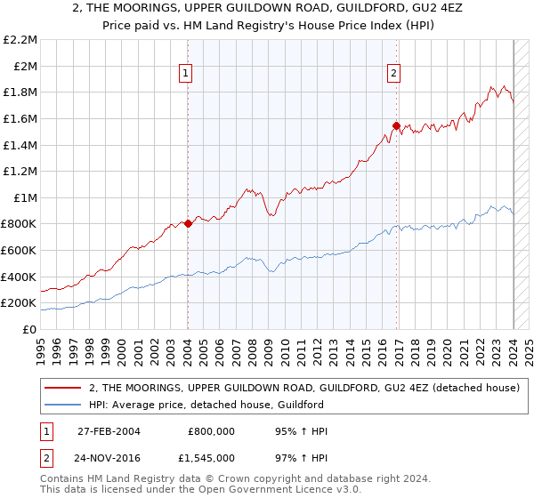 2, THE MOORINGS, UPPER GUILDOWN ROAD, GUILDFORD, GU2 4EZ: Price paid vs HM Land Registry's House Price Index