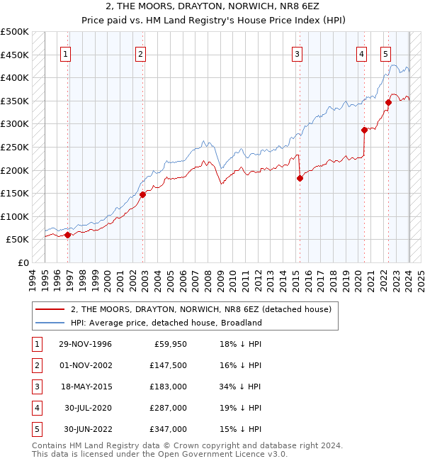 2, THE MOORS, DRAYTON, NORWICH, NR8 6EZ: Price paid vs HM Land Registry's House Price Index