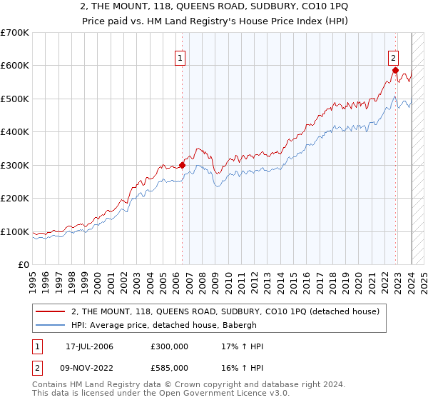2, THE MOUNT, 118, QUEENS ROAD, SUDBURY, CO10 1PQ: Price paid vs HM Land Registry's House Price Index