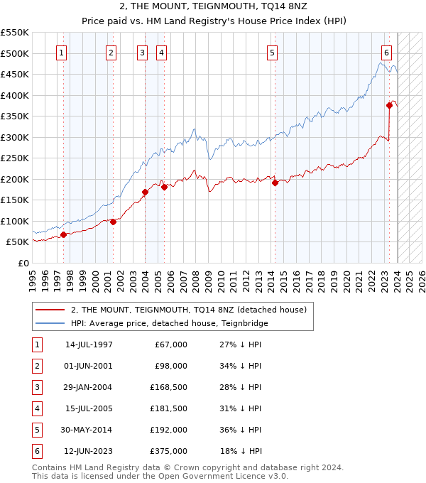 2, THE MOUNT, TEIGNMOUTH, TQ14 8NZ: Price paid vs HM Land Registry's House Price Index