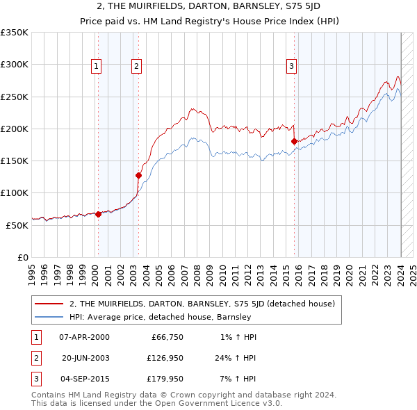 2, THE MUIRFIELDS, DARTON, BARNSLEY, S75 5JD: Price paid vs HM Land Registry's House Price Index