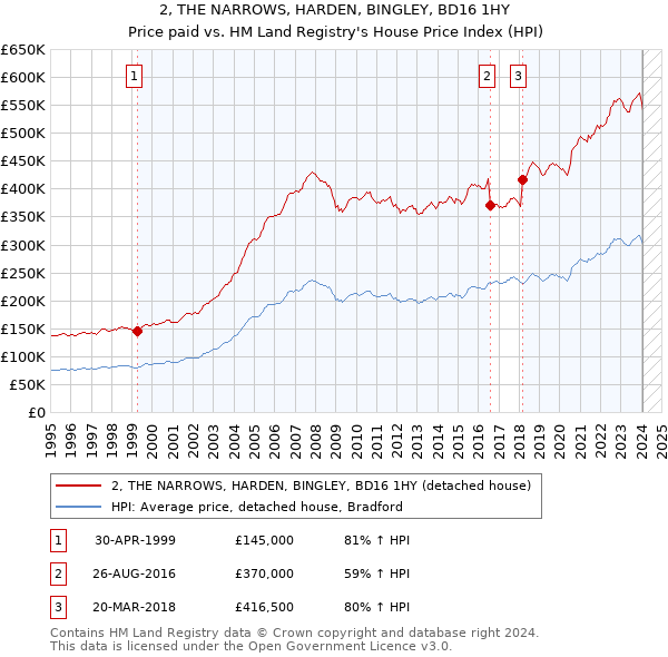 2, THE NARROWS, HARDEN, BINGLEY, BD16 1HY: Price paid vs HM Land Registry's House Price Index
