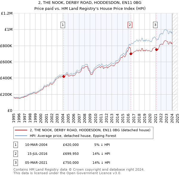 2, THE NOOK, DERBY ROAD, HODDESDON, EN11 0BG: Price paid vs HM Land Registry's House Price Index