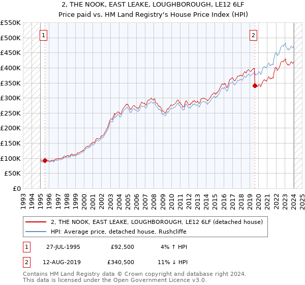 2, THE NOOK, EAST LEAKE, LOUGHBOROUGH, LE12 6LF: Price paid vs HM Land Registry's House Price Index