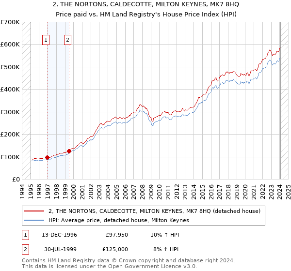2, THE NORTONS, CALDECOTTE, MILTON KEYNES, MK7 8HQ: Price paid vs HM Land Registry's House Price Index