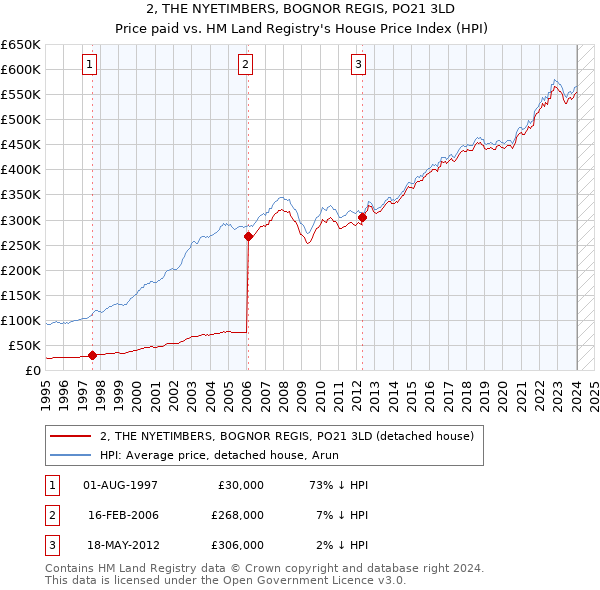 2, THE NYETIMBERS, BOGNOR REGIS, PO21 3LD: Price paid vs HM Land Registry's House Price Index