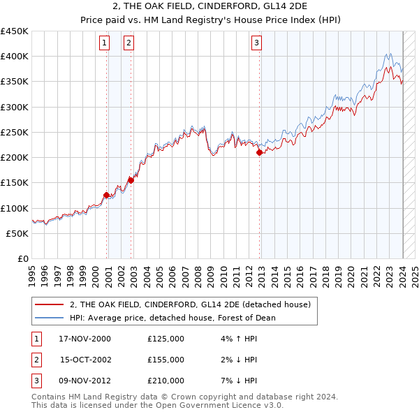 2, THE OAK FIELD, CINDERFORD, GL14 2DE: Price paid vs HM Land Registry's House Price Index