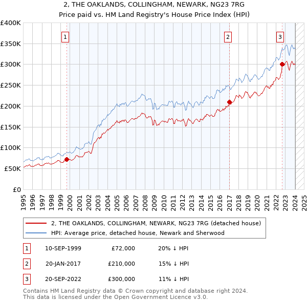 2, THE OAKLANDS, COLLINGHAM, NEWARK, NG23 7RG: Price paid vs HM Land Registry's House Price Index