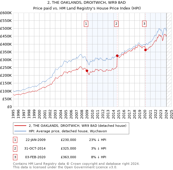 2, THE OAKLANDS, DROITWICH, WR9 8AD: Price paid vs HM Land Registry's House Price Index