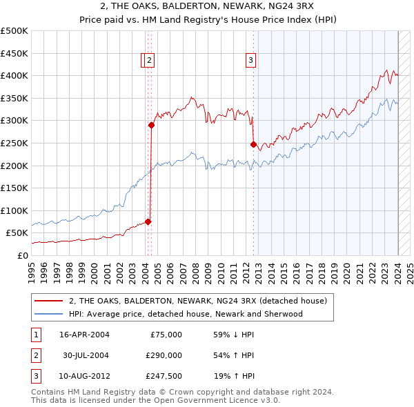 2, THE OAKS, BALDERTON, NEWARK, NG24 3RX: Price paid vs HM Land Registry's House Price Index