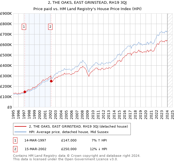 2, THE OAKS, EAST GRINSTEAD, RH19 3QJ: Price paid vs HM Land Registry's House Price Index