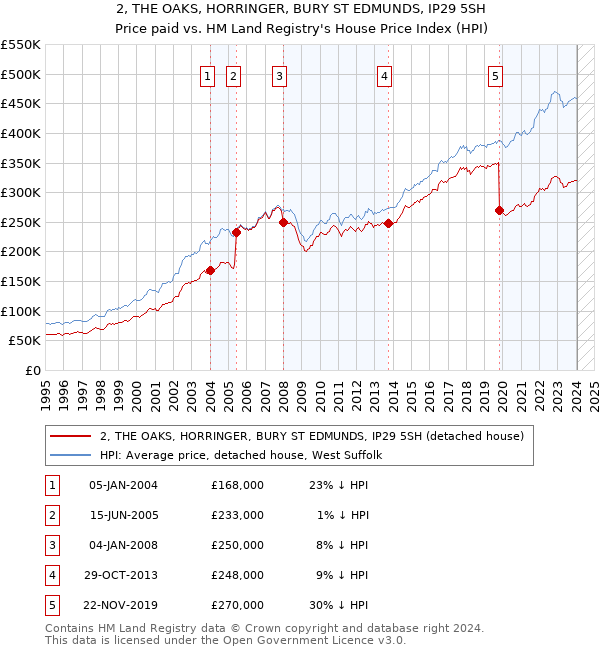 2, THE OAKS, HORRINGER, BURY ST EDMUNDS, IP29 5SH: Price paid vs HM Land Registry's House Price Index